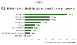 【3月8日は国際女性デー】働くママ669人に聞いた “自炊のリアル”