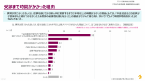 受診まで時間がかかった理由