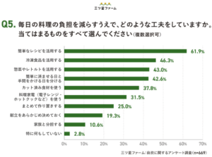 【3月8日は国際女性デー】働くママ669人に聞いた “自炊のリアル”