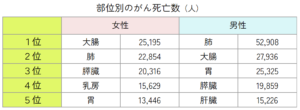 【画像】がん研究振興財団,がんの統計2024よりウーマンズラボ作成