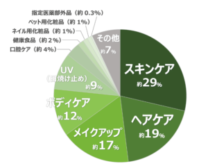 2024年度の問い合わせデータを元にホシケミカルズ作成。「その他」に含まれるのは、コンセプトやターゲット、使いたい成分や認証（ハラール認証、エコーサート認証）は決まっているが具体的な化粧品カテゴリーやアイテムが未定、アロマオイルや潤滑ローションといった雑貨など