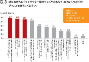 【出典】ハー・ストーリィ（現在所有しているキャラクター雑貨・グッズのジャンルについての調査結果グラフ）
