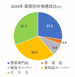 2025年版惣菜白書