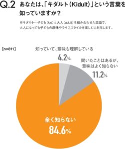 【出典】ハー・ストーリィ（「キダルト (Kidult)」の認知度についての調査結果グラフ）