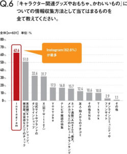 【出典】ハー・ストーリィ（キャラクター関連グッズについて情報収集方法の調査結果グラフ）