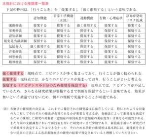 ヘルスケアサービス利用者・事業者も使用可能な 認知症に対する非薬物療法指針本指針における推奨度一覧表