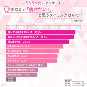 ＜SNSネイティブ世代のダイエット意識調査＞
