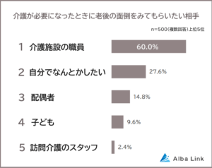 老後の面倒は誰にみてほしいかに関する意識調査
