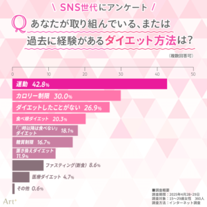 ＜SNSネイティブ世代のダイエット意識調査＞
