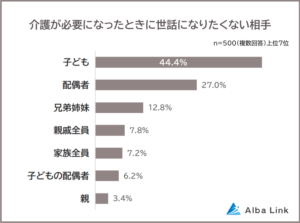 老後の面倒は誰にみてほしいかに関する意識調査