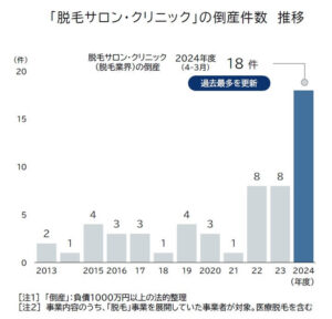 「脱毛サロン・クリニック業界」ついて調査・分析