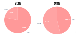 【出典】ハー・ストーリィ（キャラクターやかわいいものの所有の有無についての調査結果グラフ）