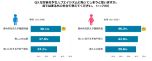 セルフエイジズムに陥る要因は、「身体的な衰えや健康問題」が男女ともにTOP