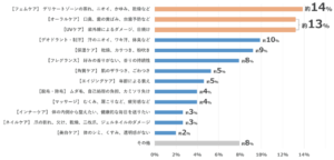 2024年5月から2025年4月までの問い合わせデータを元に、製品開発依頼の相談カテゴリーを体の悩み別に分類。「その他」に含まれるのは、「【肌荒れ・アクネケア】背中ニキビ、お尻の荒れなど」、「【ウォータープルーフ】汗や水に弱い、 日焼け止めが落ちやすい」、「【ダイエットサポート】体重増加、ボディラインの崩れなど」です。