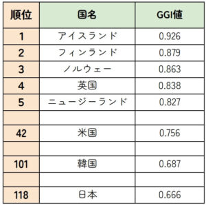 内閣府男女共同参画局のジェンダー・ギャップ指数の国際比較.2025より