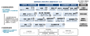 高齢者・介護関連サービス産業振興 に関する戦略検討会