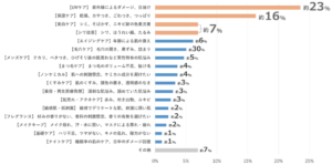 ホシケミカルズ作成。2024年5月から2025年4月までの問い合わせデータを元に、製品開発依頼の相談カテゴリーを顔の悩み別に分類。「その他」に含まれるのは、「【リップケア】血色感、ボリューム不足など唇悩み」、「【フェムケア】ホルモンバランスの乱れによる肌荒れ、生理前の肌トラブル、ゆらぎ肌」、「【冷感】肌のベタつき、火照り」などです。