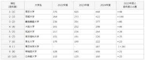 令和6年度大学発ベンチャー実態等調査の結果を取りまとめました（速報）
