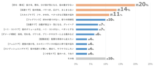 2024年5月から2025年4月までの問い合わせデータを元に、製品開発依頼の相談カテゴリーを髪・頭皮の悩み別に分類。「その他」に含まれるのは、「【速乾】髪を早く乾かしたい、ドライヤーの時間短縮」、「【エイジングケア】年齢による髪の衰え」、「【メンズケア】頭皮のベタつき、ニオイなど男性特有の髪悩み」などです。