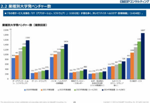 令和6年度技術開発調査等推進事業 大学発ベンチャーの実態などに関する調査