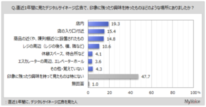 3. 印象に残るデジタルサイネージ広告があった場所