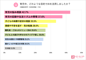 「子育てとAI活用」に関する実態調査