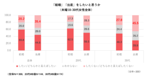 「未婚女性のライフイベントに対する意識・価値観」調査
