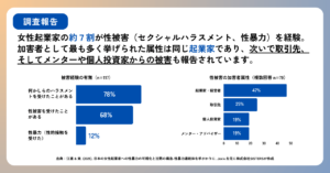 社会的背景 | 女性起業家の7割が性被害経験