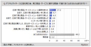 5. デジタルサイネージ広告を見た後の意識・行動
