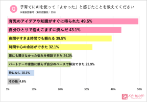 「子育てとAI活用」に関する実態調査