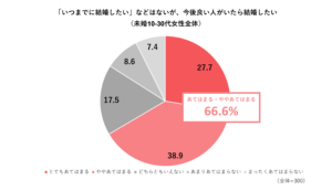 「未婚女性のライフイベントに対する意識・価値観」調査