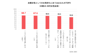「未婚女性のライフイベントに対する意識・価値観」調査