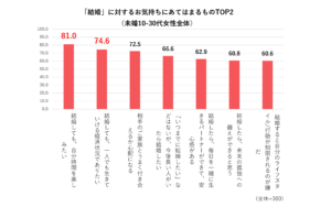 「未婚女性のライフイベントに対する意識・価値観」調査