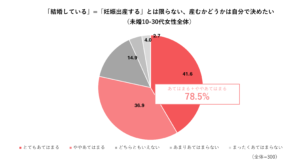 「未婚女性のライフイベントに対する意識・価値観」調査