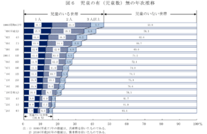 国民生活基礎調査