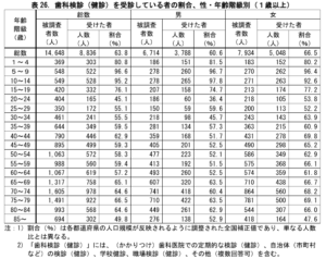 令和６年 歯科疾患実態調査結果の概要 