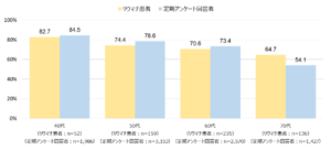 アプリの利用率_YouTube　年代別（図９） 