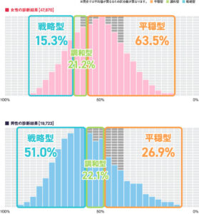 男女購買行動診断の分析結果