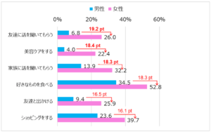 ＜図２＞健康を保つために心がけている行動　性差での分析結果