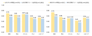 興味関心データ　性別（図12） 【出典】インテージヘルスケア