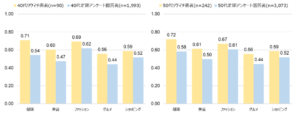  興味関心データ　40代、50代（図13） 【出典】インテージヘルスケア