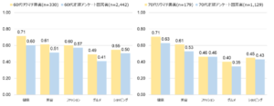 興味関心データ　60代、70代 （図14）