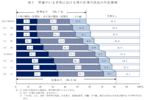 国民生活基礎調査