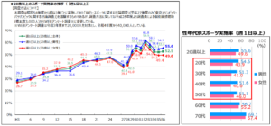 令和６年度｢スポーツの実施状況等に関する世論調査｣