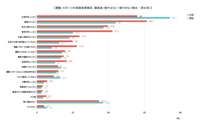 【運動・スポーツの実施阻害要因　頻度減・増やせない・増やさない理由　（男女別）】