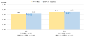 ・アプリの利用時間帯からみる生活の規則性　性別（図１）