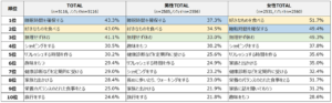 ＜図１＞健康を保つために心がけている行動