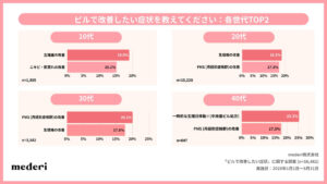 「ピルで改善したい症状」に関する意識調査