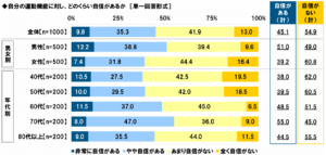中高年の体力低下に関する意識・実態調査2025