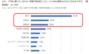 【香害・化学物質過敏症に関する意識調査】
